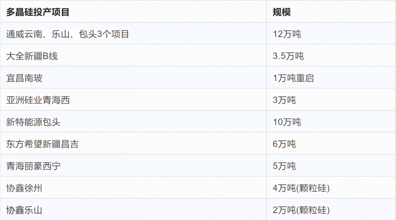 突破2元/瓦！光伏市場需求旺盛，硅料價格續(xù)漲