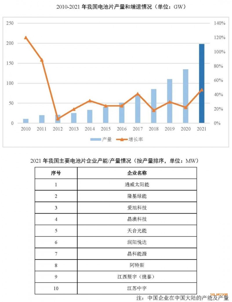 2021年電池片產(chǎn)能大幅提升 同比增長(zhǎng)69.8%！