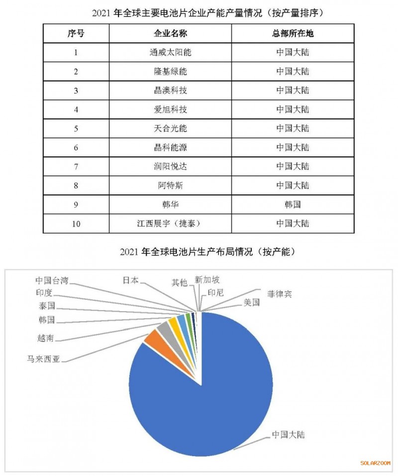 2021年電池片產(chǎn)能大幅提升 同比增長(zhǎng)69.8%！