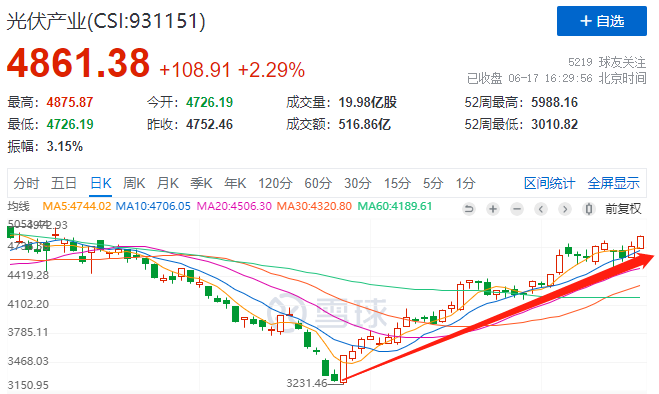 利好頻出光伏板塊強(qiáng)勢(shì)上漲，近期漲幅已超50%！