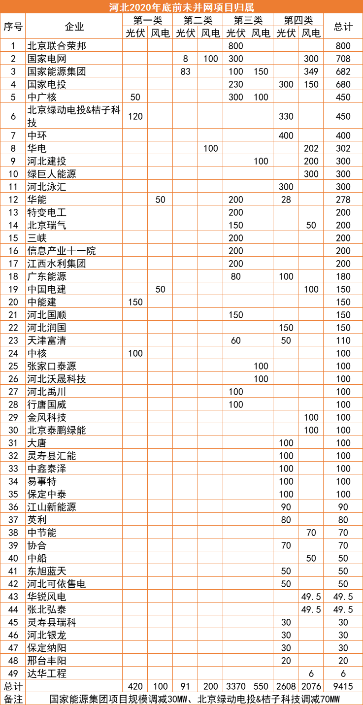 河北：2022年底前光伏并網(wǎng)超17GW，420MW項(xiàng)目被取消