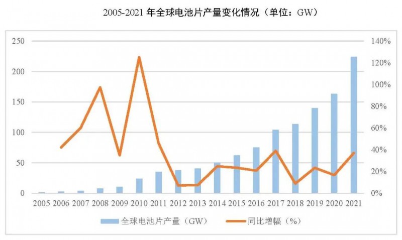 同比增長69.8%！全球晶硅太陽能電池片總產(chǎn)能達(dá)到423.5GW