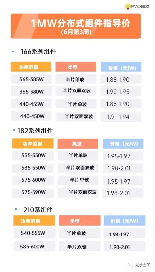 硅料19連漲！市場需求旺盛，短期內(nèi)光伏組件降價渺茫
