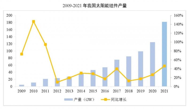 同比增長44.8%！！2021年我國光伏組件出口額246.1億美元
