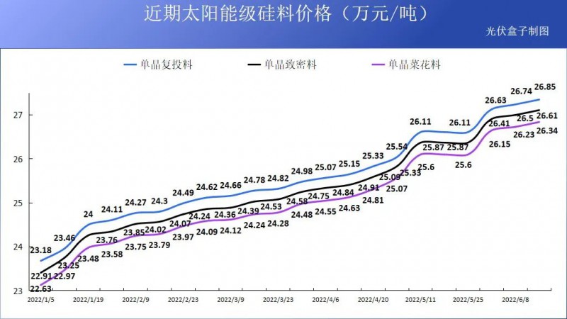 硅料19連漲！市場需求旺盛，短期內(nèi)光伏組件降價(jià)渺茫