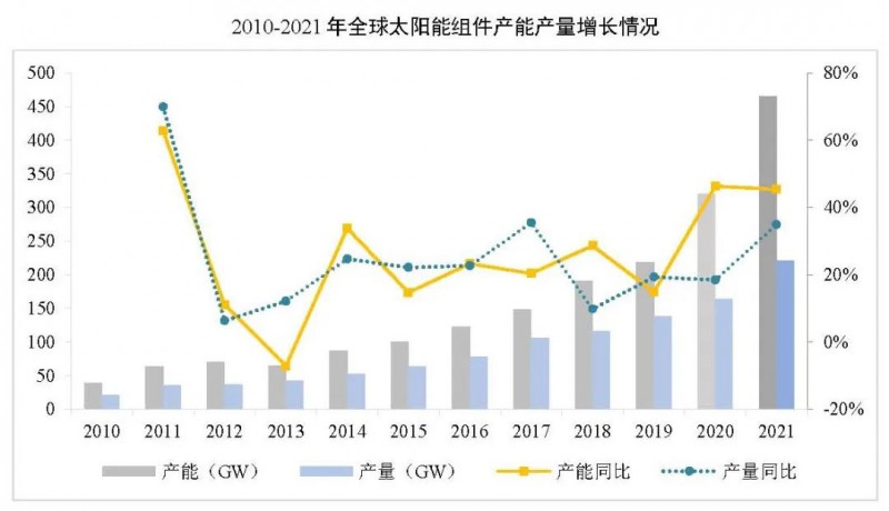 同比增長44.8%！！2021年我國光伏組件出口額246.1億美元