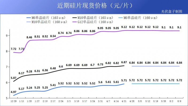 硅料19連漲！市場需求旺盛，短期內(nèi)光伏組件降價渺茫