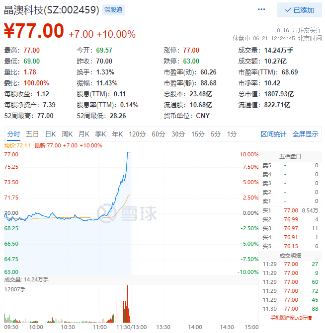 殘暴！光伏板塊尾盤爆拉，晶澳科技30分鐘直拉封板！