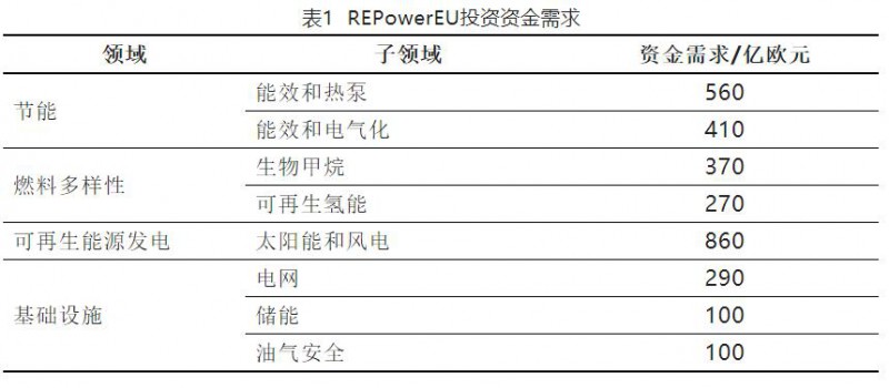 加快結(jié)束對俄依賴！歐盟REPowerEU能源計劃正式通過