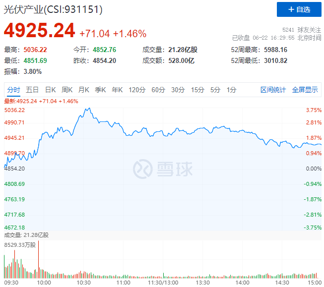 逆變器、HJT概念股全面爆發(fā)，光伏板塊延續(xù)上漲態(tài)勢！