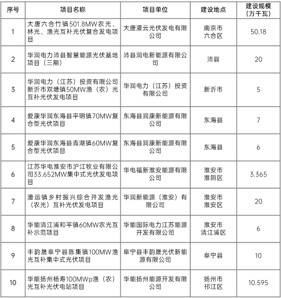 江蘇省2022年第二批市場(chǎng)化項(xiàng)目名單公布：華潤(rùn)、大唐、華能綜合位列前三