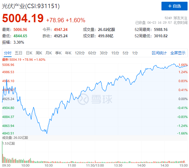歐洲能源危機(jī)愈發(fā)顯著，光伏板塊延續(xù)上漲態(tài)勢！