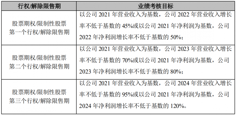 晶澳科技發(fā)布激勵計劃，2022-2024年營收和凈利潤CAGR或?qū)⒊^25%和30%！