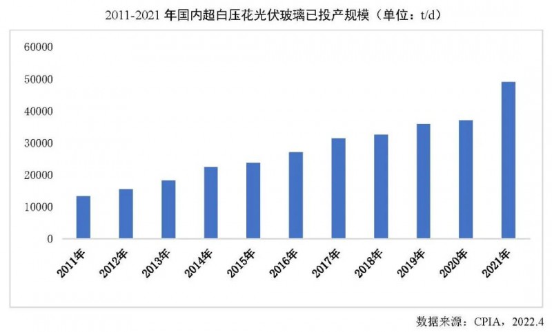 【報告】光伏玻璃產(chǎn)能快速增長，跟蹤支架占比略有下降