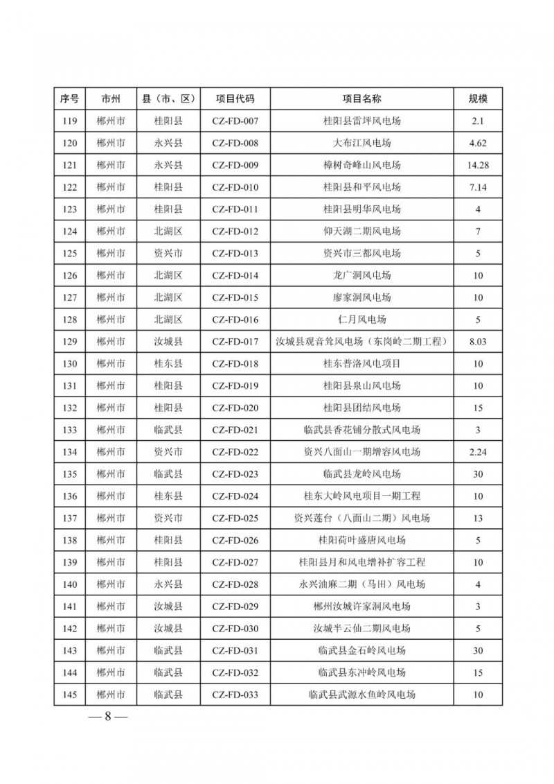湖南：風(fēng)光項(xiàng)目批復(fù)后半年內(nèi)開工，否則文件作廢