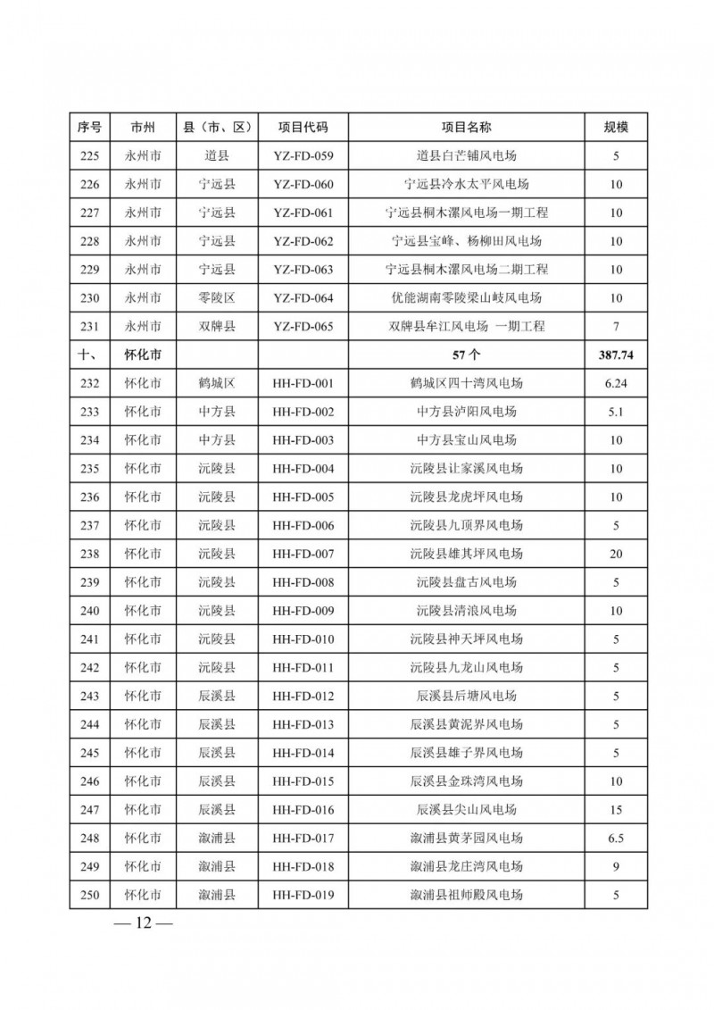 湖南：風(fēng)光項(xiàng)目批復(fù)后半年內(nèi)開工，否則文件作廢