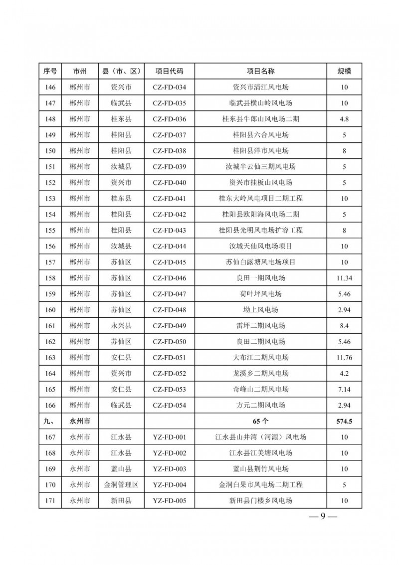 湖南：風(fēng)光項(xiàng)目批復(fù)后半年內(nèi)開工，否則文件作廢