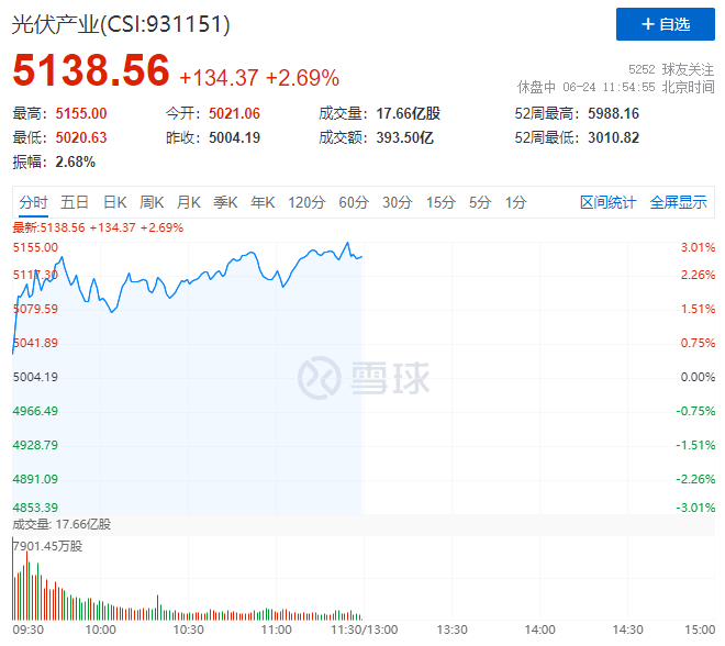 隆基綠能HJT再破世界記錄引爆光伏板塊，HJT概念股全線大漲！