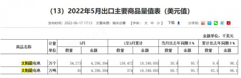 同比增長(zhǎng)96.1%！?前5月中國(guó)太陽(yáng)能電池出口額大幅增長(zhǎng)