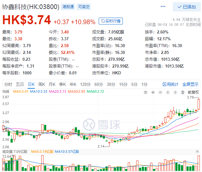 協(xié)鑫科技股價大漲10.98%，市值重回千億港元大關！