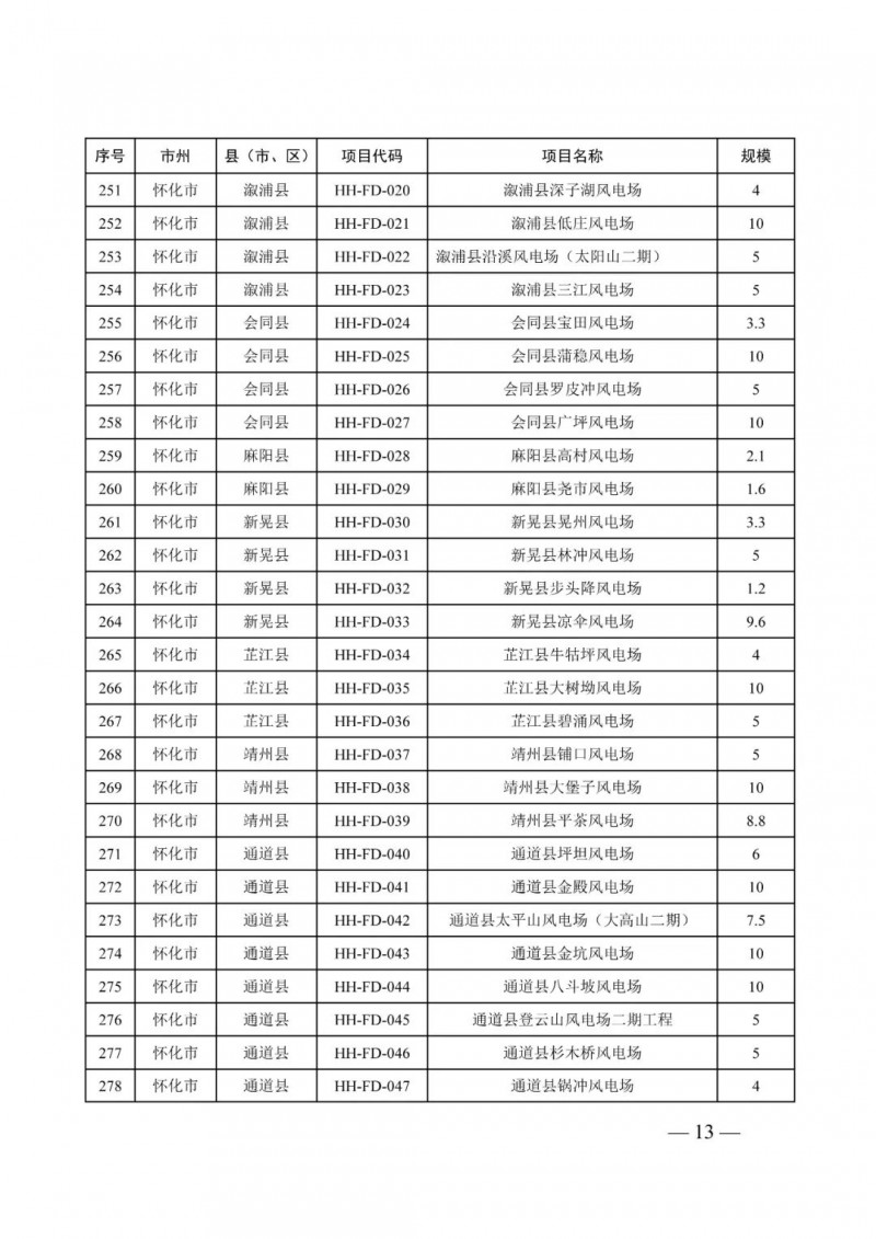 湖南：風(fēng)光項(xiàng)目批復(fù)后半年內(nèi)開工，否則文件作廢