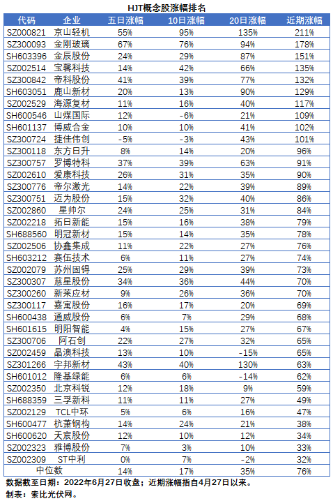 HJT概念股持續(xù)熱炒，這四個問題需要拎拎清楚！