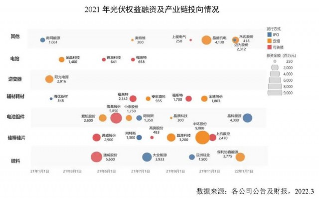 創(chuàng)新高！2021年全球光伏企業(yè)融資總額達(dá)到278億美元