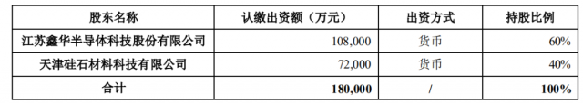 注資45億！TCL科技攜手江蘇中能布局10萬噸顆粒硅+1萬噸電子級多晶硅！