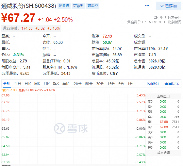 里程碑！通威股份早盤總市值突破三千億大關(guān)！