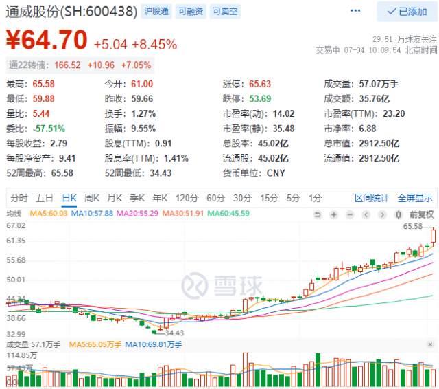 2952億！三大利好助通威股份早盤總市值創(chuàng)歷史新高！
