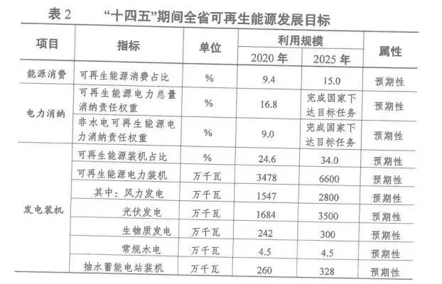 2025年光伏裝機超35GW！江蘇省發(fā)布“十四五”可再生能源發(fā)展規(guī)劃
