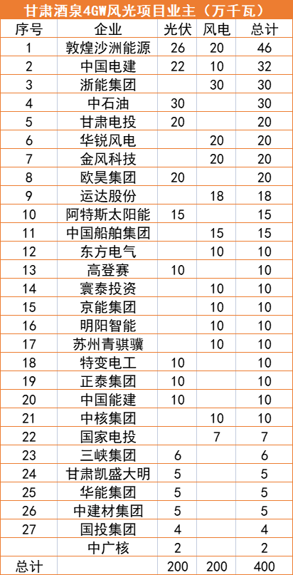 甘肅酒泉4GW風(fēng)光指標(biāo)清單：沙洲能源、中國(guó)電建、浙能領(lǐng)銜