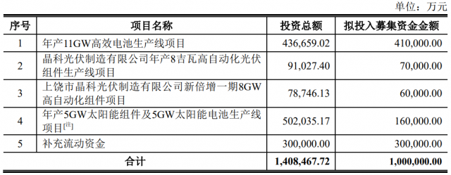 100億！晶科能源擬發(fā)行可轉(zhuǎn)債擴產(chǎn)TOPCon電池及組件產(chǎn)能！
