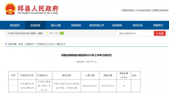 華潤電力邱縣風(fēng)電場(chǎng)項(xiàng)目因未辦理消防設(shè)計(jì)審查、消防驗(yàn)收被罰20萬元