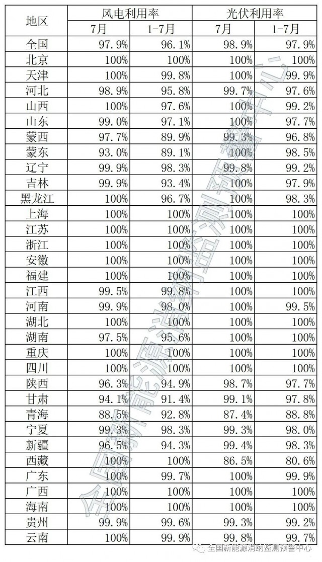 青海、西藏棄光率超10%！國家能源局公布7月全國新能源并網消納情況