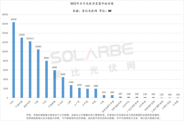 華為陽光上能組成第一梯隊、株洲變流成最強(qiáng)黑馬，超83GW逆變器中標(biāo)選型、功率、出貨量全析