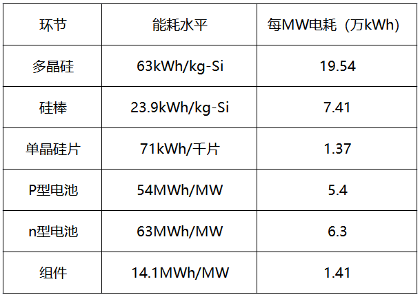 內(nèi)蒙古取消優(yōu)惠電價(jià)，光伏產(chǎn)業(yè)鏈會(huì)繼續(xù)漲價(jià)嗎？