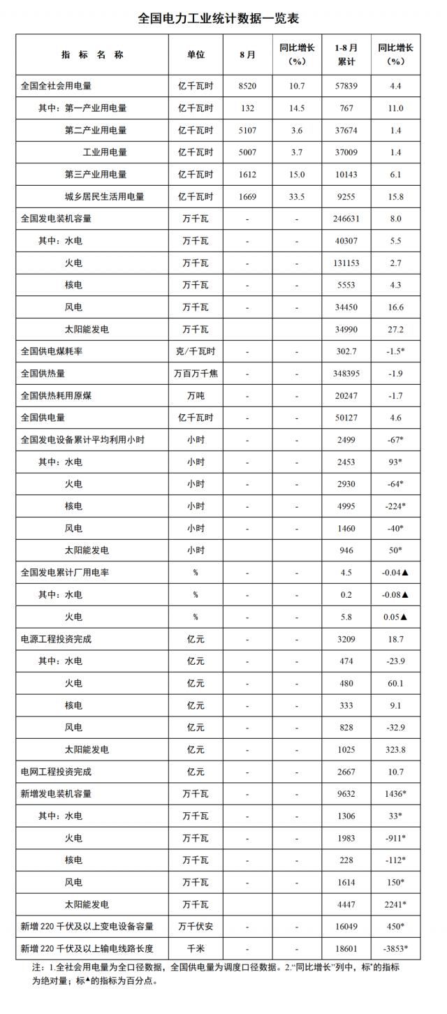 國家能源局：1—8月全國太陽能新增裝機(jī)44.47GW，投資同比增長323.8%！
