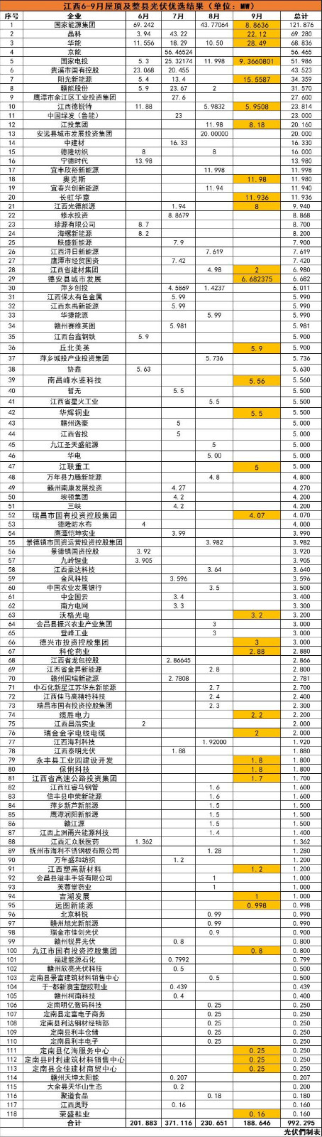 江西992MW分布式光伏優(yōu)選名單：國能投、晶科、華能、京能、國家電投等領(lǐng)銜