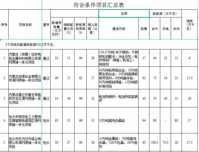光伏161萬千瓦、風電119.5萬千瓦，儲能81.8萬千瓦，內蒙古確定2022年5個源網荷儲一體化項目