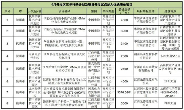 ?江西公布9月份分布式光伏優(yōu)選項(xiàng)目名單，總188.65MW