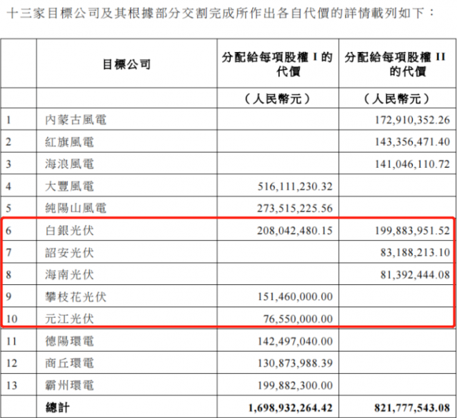 國家電投收購2.16GW新能源項(xiàng)目！