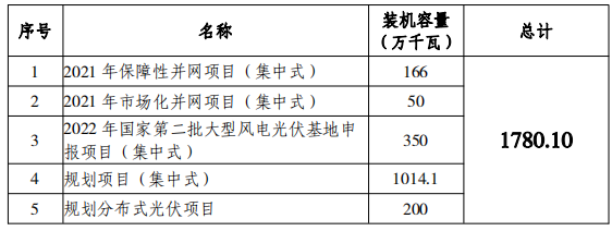 總規(guī)模17.8GW！唐山市公布光伏發(fā)電規(guī)劃項(xiàng)目裝機(jī)匯總
