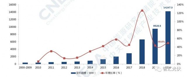 高價(jià)組件、產(chǎn)業(yè)配套、配儲(chǔ)能，光伏行業(yè)新三座大山！