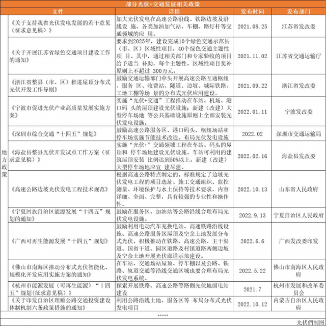 高速公路、鐵路沿線、地鐵、港口碼頭……“光伏+交通”正乘風(fēng)而起！