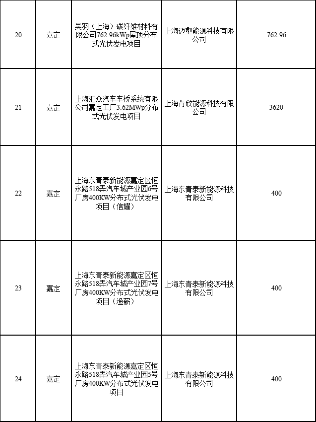 分布式光伏183.8MW！上海公布2022年第二批可再生能源和新能源發(fā)展專項(xiàng)資金獎(jiǎng)勵(lì)目錄
