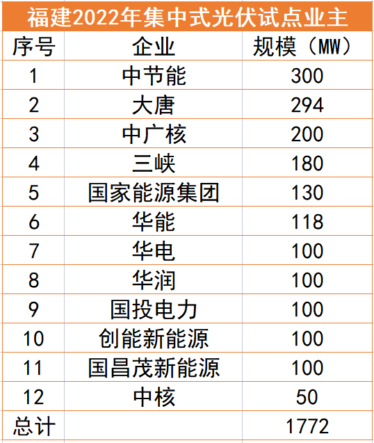 福建1.77GW光伏試點名單：中節(jié)能、大唐、中廣核領(lǐng)銜，全部為涉水項目