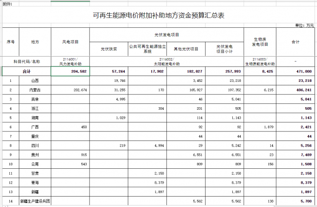 光伏25.8億！財(cái)政部提前下達(dá)2023年可再生能源補(bǔ)貼！