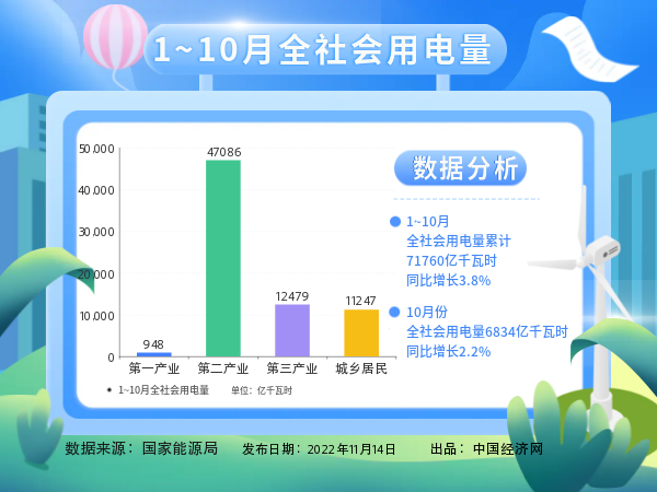 國家能源局：1-10月城鄉(xiāng)居民生活用電量同比增長(zhǎng)12.6%