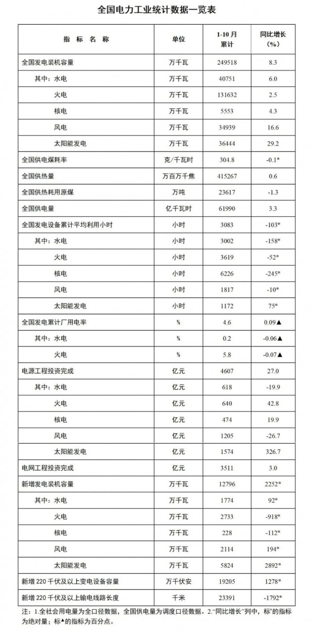 國家能源局：1-10月全國太陽能發(fā)電裝機(jī)容量約3.6億千瓦，同比增長29.2%